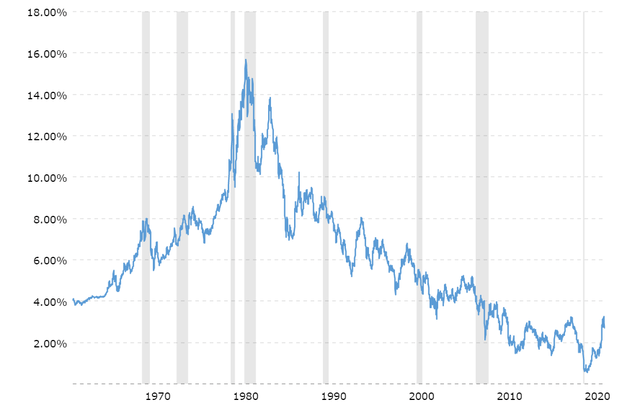 10 Year Bond Yield from 1960 to 2022