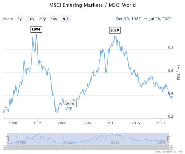 MSCI Emerging Markets /MSCI World