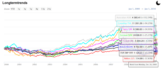 The rate of return of developed stock markets from 2000 to 2010