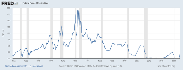 FED Funds Rate from 1955 to 2022