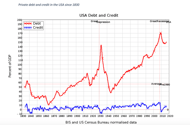 US Private Debt/GDP since 1830
