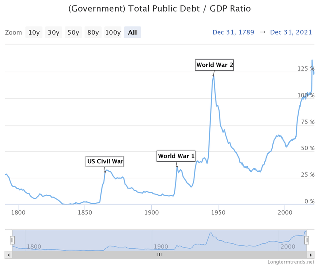 US Government Debt/GDP