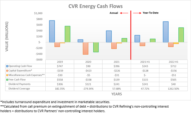CVR Energy Cash Flows