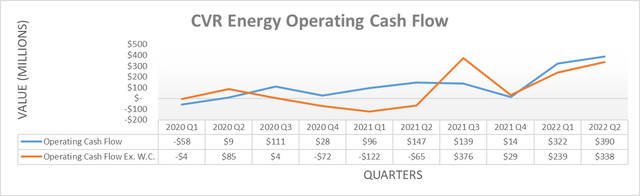 CVR Energy Operating Cash Flow