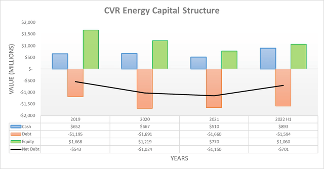 CVR Energy Capital Structure