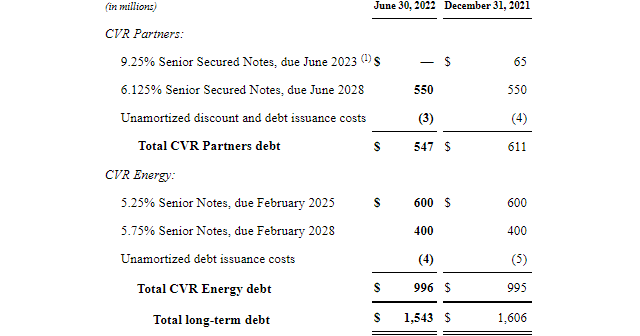 CVR Energy Debt Structure