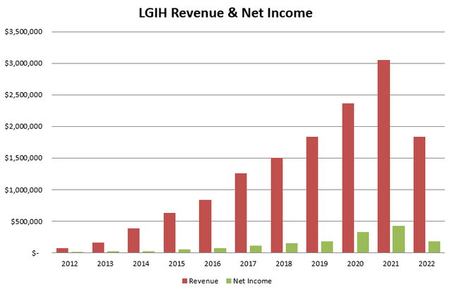 LGIH Revenue and Net Income