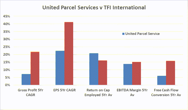 TFI vs UPS metrics