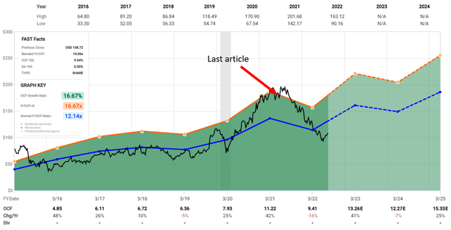 Qorvo Historical Price Performance