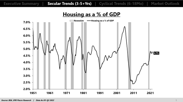 Housing % of GDP