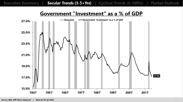 Government % of GDP
