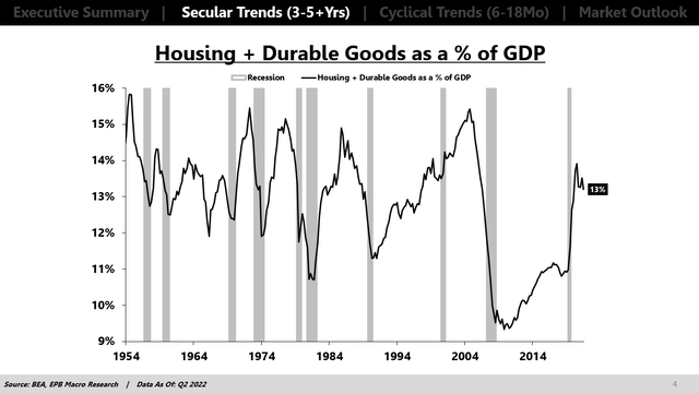 Housing & Goods % of GDP