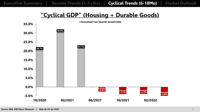 Cyclical GDP