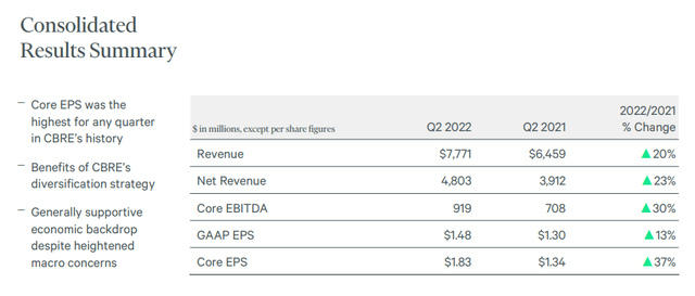CBRE Financials