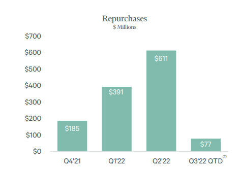 CBRE Share Repurchases