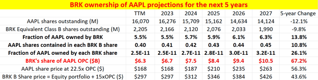 Berkshire ownership of Apple projections for the next 5 years
