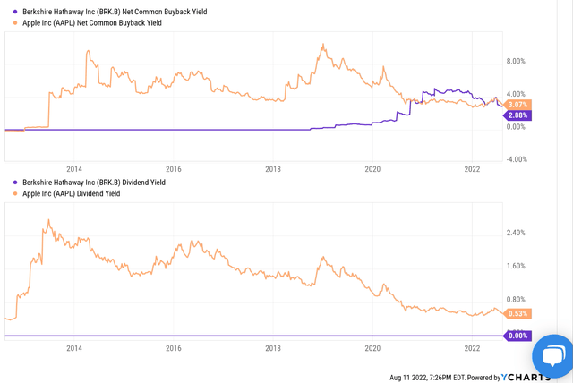 Berkshire and Apple buyback yield