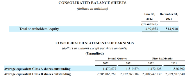 Berkshire balance sheet