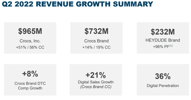 Crocs Growth Summary