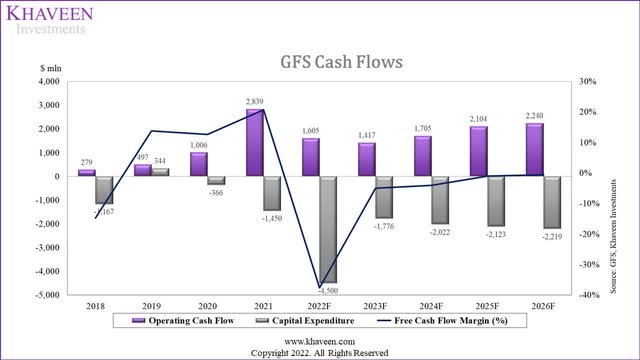 globalfoundries cash flows