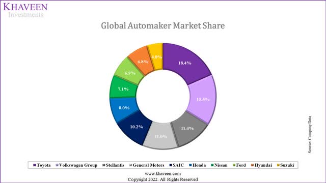 global automaker market share