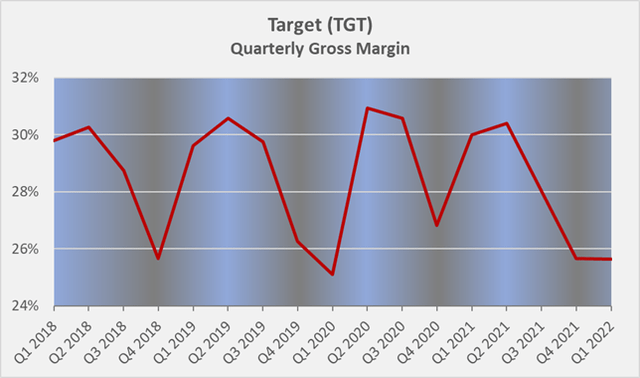 Target's quarterly gross margin
