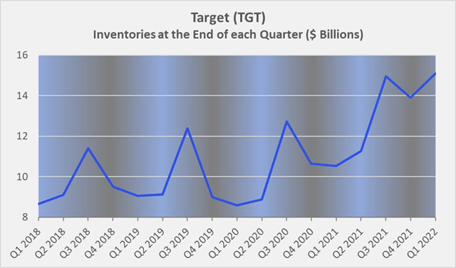 Target's inventories at the end of each quarter