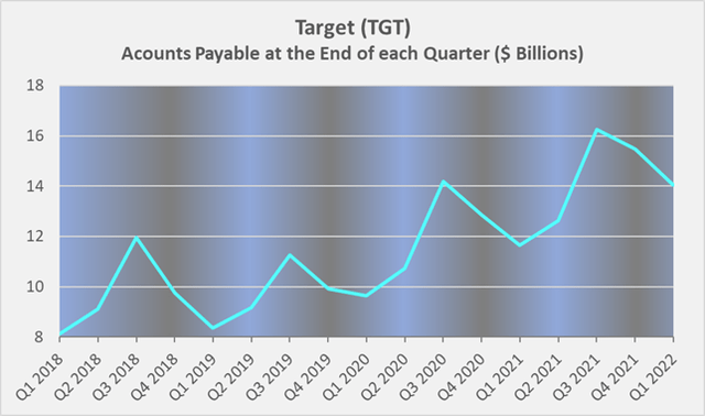 Target's accounts payable at the end of each quarter