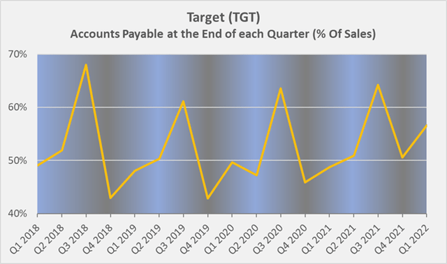 Target's accounts payable at the end of each quarter as a percentage of sales