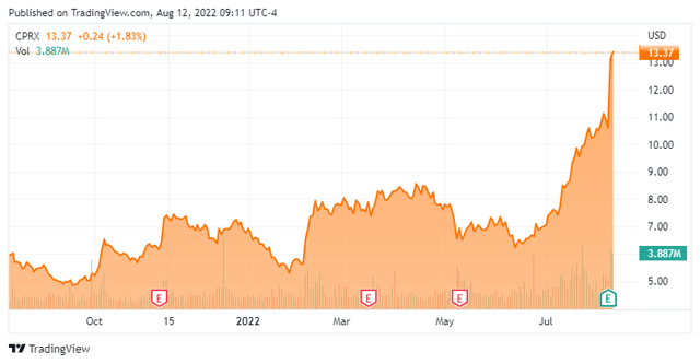 Stock Chart