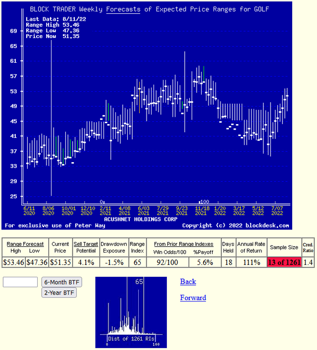 daily forecast trend