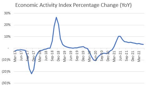 Puerto Rico Economic Activity Index