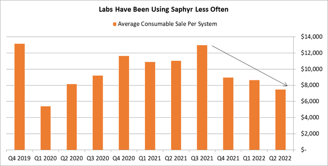 Average consumables revenue per Saphyr installed