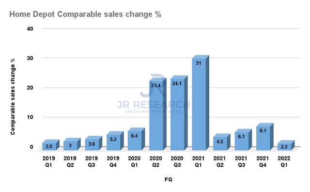 Home Depot comps sales change %