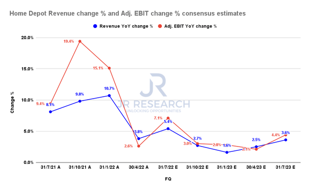 Home Depot revenue change % and adjusted EBIT change % consensus estimates