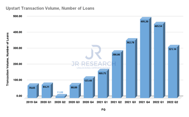 Upstart transaction volume, number of loans