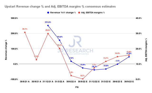 Upstart revenue change % and adjusted EBITDA margins % consensus estimates