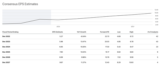 Seeking Alpha Google EPS Estimates