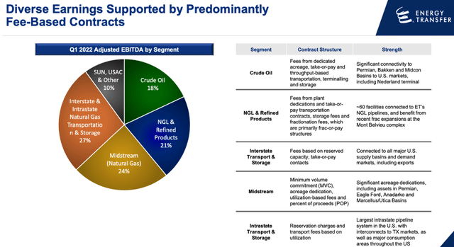 Energy Transfer Business Mix