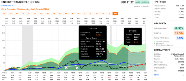 ET Price/Cash Flow