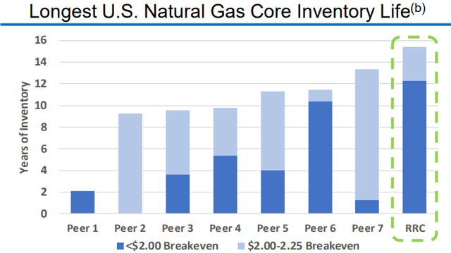 Range Resources Presentation; natural gas inventory life