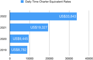 TCE rates