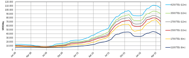 TCE Rates