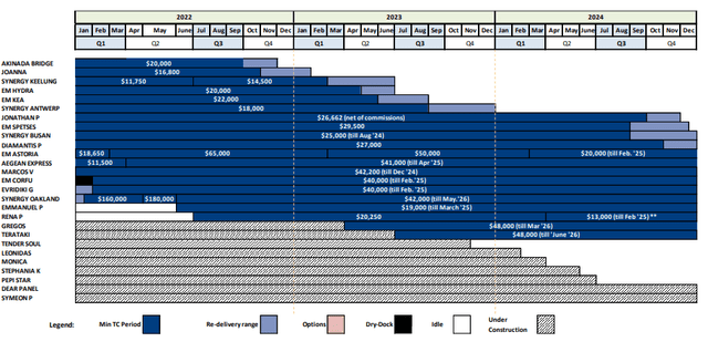 Fleet Information