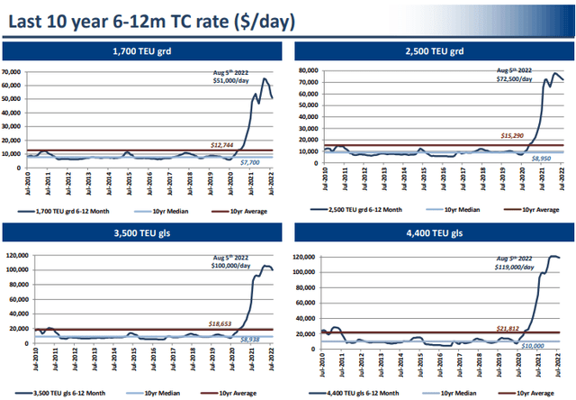 TCE Rate