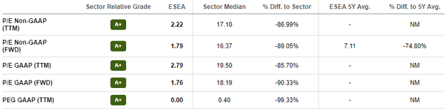 ESEA Valuation Summary