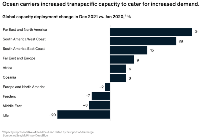 Ocean Carrier Capacity