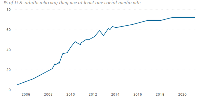 Social Media Usage Stats