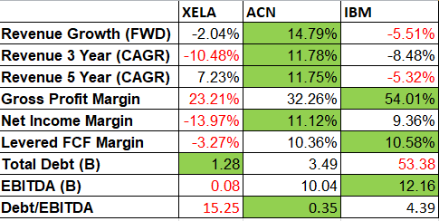 Financial Comparison