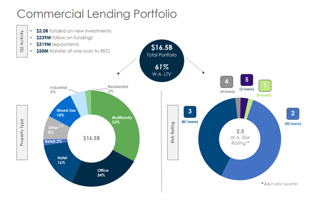 Commercial Lending Portfolio